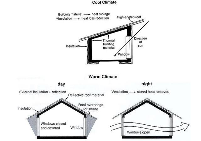 Writing Task 1

You should spend about 20 minutes on this task.

The diagram below shows some design principles for an energy-efficient house and how they work in different climates.

Summarize the information by selecting and reporting the main features and make comparisons where relevant.

You should write at least 150 words.