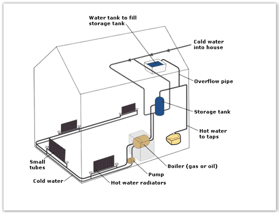 The diagram below shows how a central heating system in a house works.

Summarize the information by selecting and reporting the main features, and make comparisons where relevant.

you should write at least 150 words.