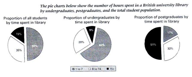 The three pie charts illustrate the proportion of undergraduates, postgraduates and all total student population in a British university library, while the table below shows the number of hours spent by students.