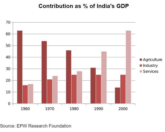 The bar chart below shows the sector contributions to India`s gross domestic product from 1960 to 2000.
