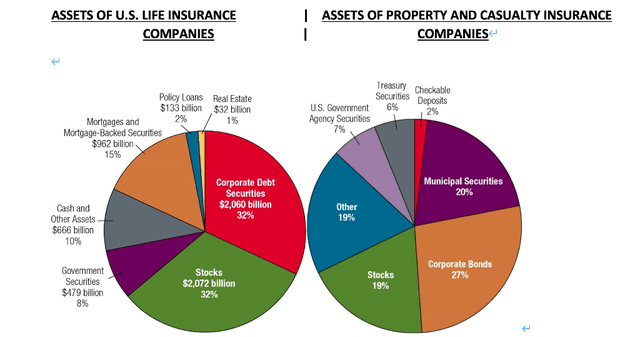 The pie chart below shows the worldwide distribution of private insurance policies.