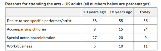 The table below shows the results of a 20-year study into why adults in the UK attend arts events