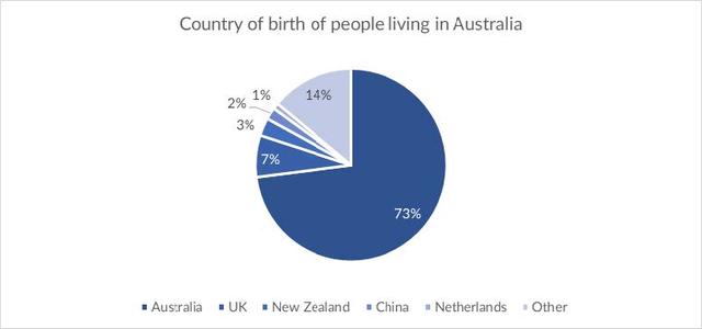 The Pie chart gives information about the country of birth of people living in Australia and the table shows where people born in these countries live.