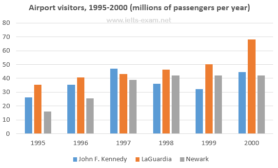 The bar graph gives information about passengers using John F. Kennedy, LaGuardia and Newark airports between years 1995 and 2000