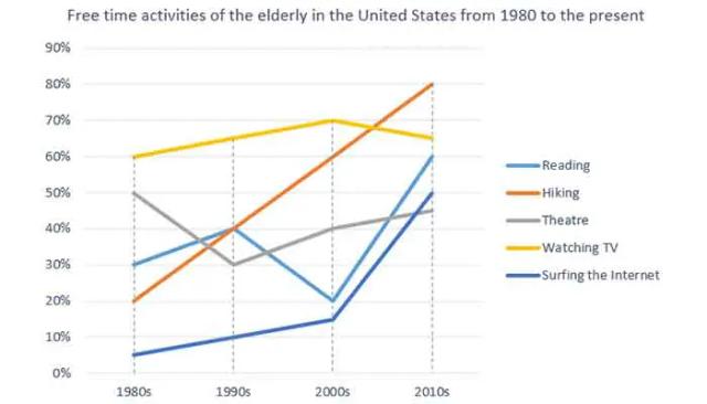 This graphs shows the types of activities done by the elderly people in their free time from 1980s to the present in the United states.