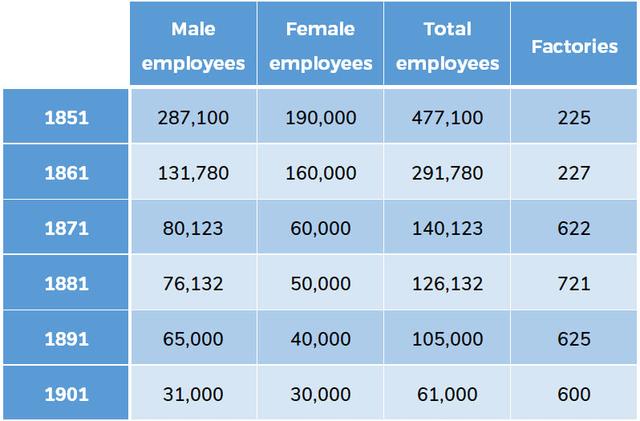 The table below describes the number of employees and factories in England and Wales from 1851 to 1901.Summarize the information by selecting and reporting the main features and make comparisons where relevant.