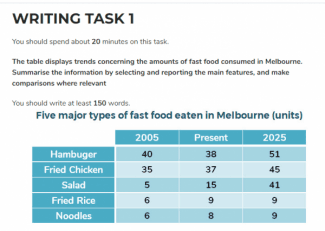 You should spend about 20 minutes on this task.

The table displays trends concerning the amounts of fast food consumed in Melbourne. Summarise the information by selecting and reporting the main features, and make comparisons where relevant

You should write at least 150 words.