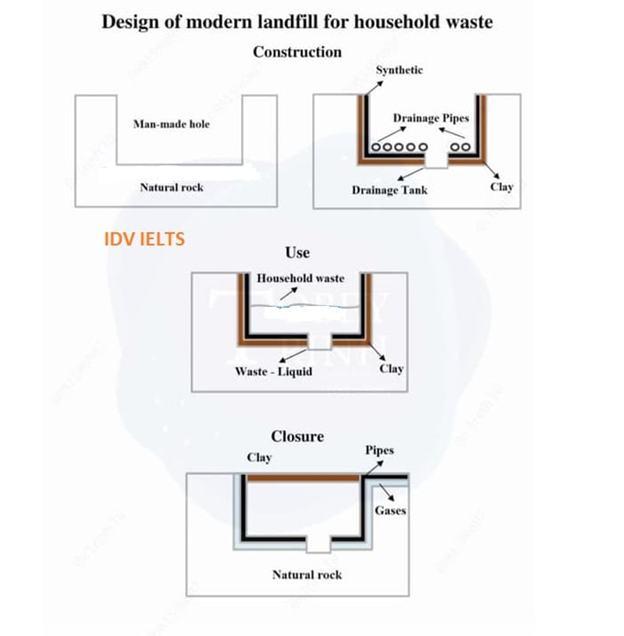 The diagram shows the design of a modern landﬁll for household waste.