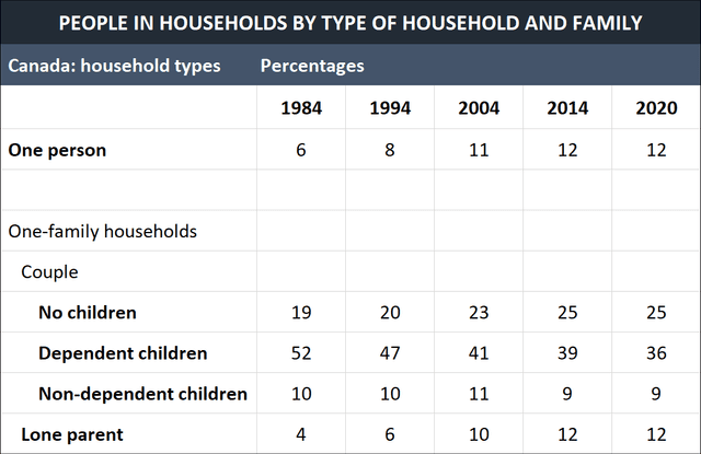 the table below shows the changes in some household types in canada from 1984 to 2020