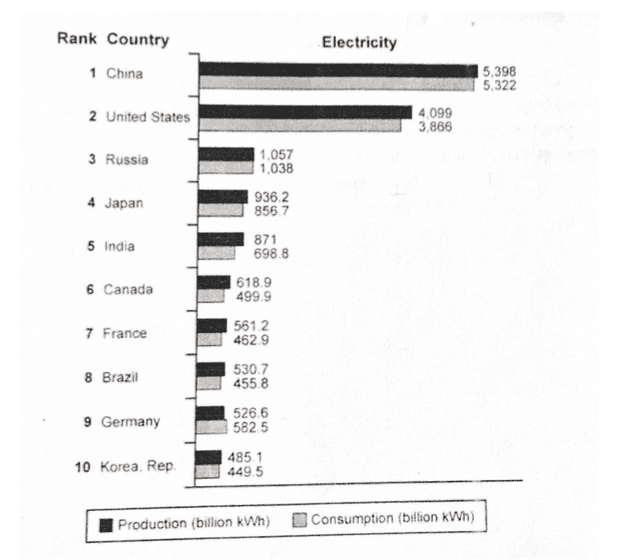 the bar chart below shows the top ten countries for the production and consumption