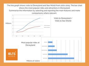 The line graph shows visits to disneyland and sea world from 2001-2005. The bar chart shows the most popular rides and attraction in Disneyland. Summarise the information by selecting and reporting the main features and make comparison where relevant