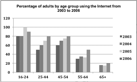 The chart below shows the percentage of adults of different age in the UK who used the Internet every day from 2003-2006. Summarize the information by selecting and reporting the main features and make comparisons where relevant