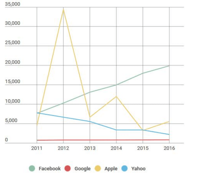 The graph above shows the stock price of four technology companies between 2011 and 2016.