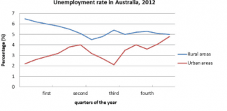 The chart shows the unemployment situation in Australia in the year 2012.

Summarise the information by selecting and reporting the main features, and make comparisons where relevant.