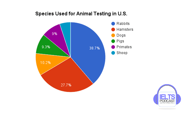 The chart below gives information about species used for animal testing in the U.S.

Summarise the information by selecting and reporting the main features, and make comparisons where relevant.