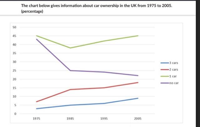The chart below gives information about car ownership in the UK from 1975 to 2005. (percentage)