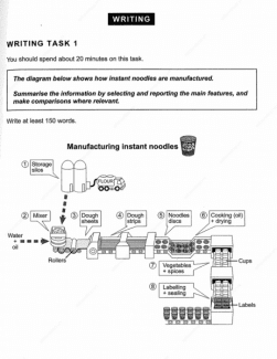 The diagram below shows how instant noodles are manufactured.

Summarize the information by selecting and reporting the main features, and make comparisons where relevant.

Write at least 150 words.