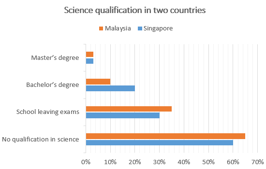 You should spend about 20 minutes on this task.

The chart below gives information about science qualifications held by people in two countries.

Summarise the information by selecting and reporting the main features, and make comparisons where relevant.

Write at least 150 words.
