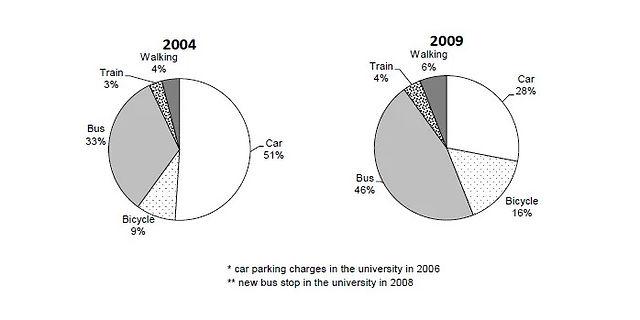 The charts below show the main methods of transportation for people travelling to one university for work or study in 2004 and 2009