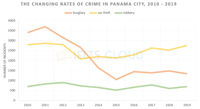 The chart below shows the changes that took place in three different areas of crime in Panama City from 2010 to 2019.

Summarise the information by selecting and reporting the main features, and make comparisons where relevant.