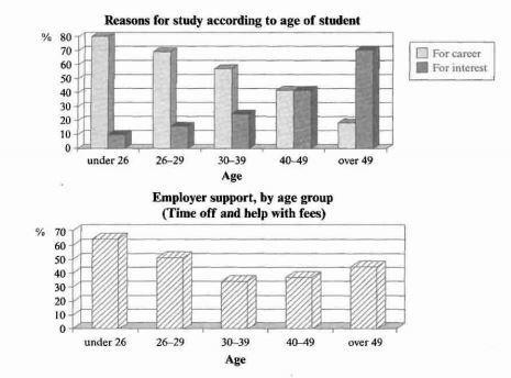 The charts below show the main reasons for study among students of different age groups and the amount of support they receive form employers.