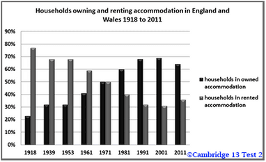 The chart below shows the percentage of households in owned and rented accommodation in England and Wales between 1918 and 2011. Summarise the information by selecting and reporting the main features, and make comparisons where relevant.