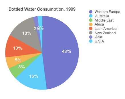 The pie chart below shows bottled water consumption in various regions as a percent of global consumption and bar chart shows the growth of bottled water consumption in 2001.