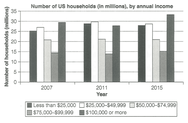 The chart below shows the number of households in the US by their annual income in 2007, 2011 and 2015.

Summarise the information by selecting and reporting the main features, and make comparisons where relevant.The chart below shows the number of households in the US by their annual
