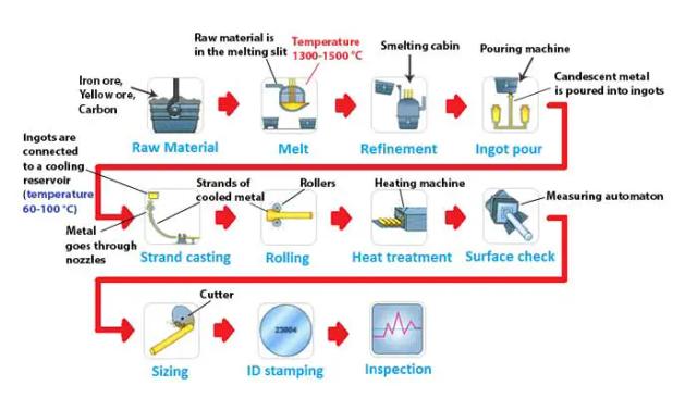 The diagram illustrates how steel rods are manufactured in the furniture industry. 

Summarize the information by selecting and reporting the main features and make comparisons where relevant.