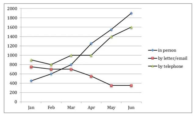 The line graph gives data about people who asks to gain information at the tourist offices from January to June in UK.