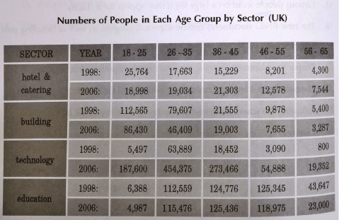 The table shows the numbers of people in each group working in certain sectors in the UK in 1998 and 2006