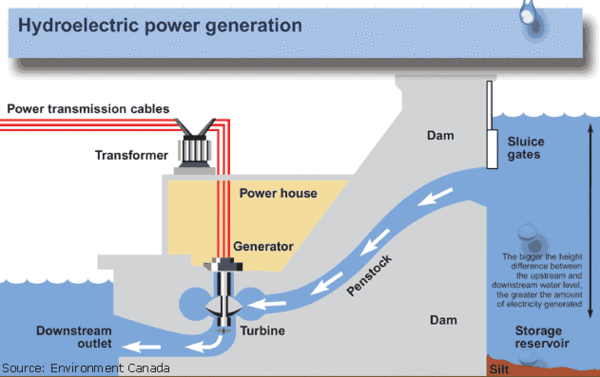 The diagram illustrates the basic principles of a hydraulic dam.The process includes a large dam,powerhouse and long distance power lines.