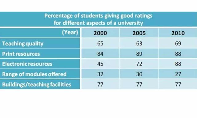 The table below shows the results of surveys in 2000, 2005 and 2010 about one university.

Summarise the information by selecting and reporting the main features, and make comparisons where relevant