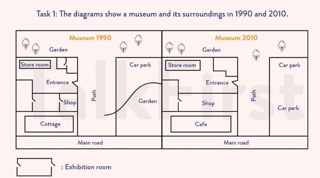 The diagrams show a small museum and its surroundings in 1990 and 2010. Summarise the information by selecting and reporting the main features, and make comparisons where relevant.