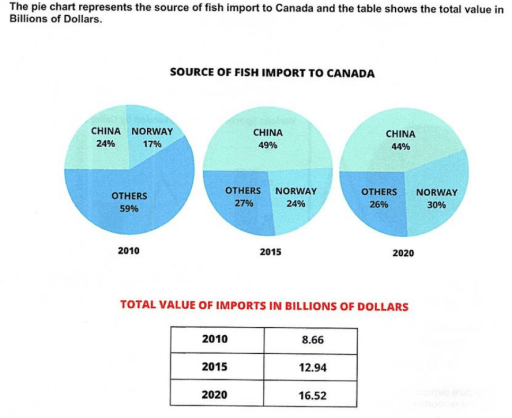 The pie chart represents the source of fish import to Canada and the table shows the total value in Billions of Dollars.