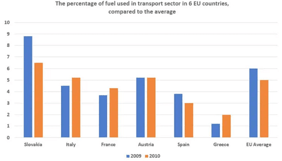 The chart below shows information about fuel used in the transport sector in different

countries in Europe, compared to the EU average, in 2009 and 2010.