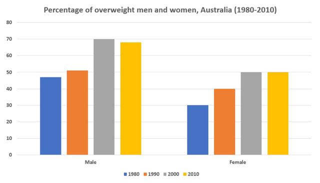 The chart gives information about the percentage of overweight men and women in Australia from 1980 to 2010