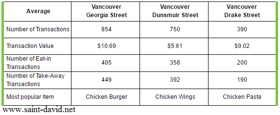 The table below gives information about a restaurant’s average sales in three different branches in 2016.