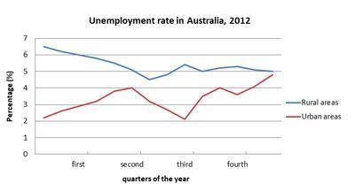The chart shows the unemployment situation in Australia in the year 2012. 

summarise the information by selecting and reporting the main features, and make comparision where relevant.