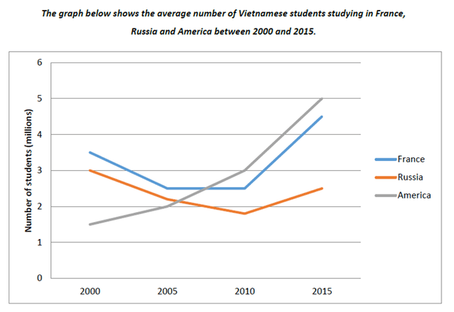 The graph below shows the average number of Vietnamese students studying in France, Germany, the US and Canada between 2000 and 2015.