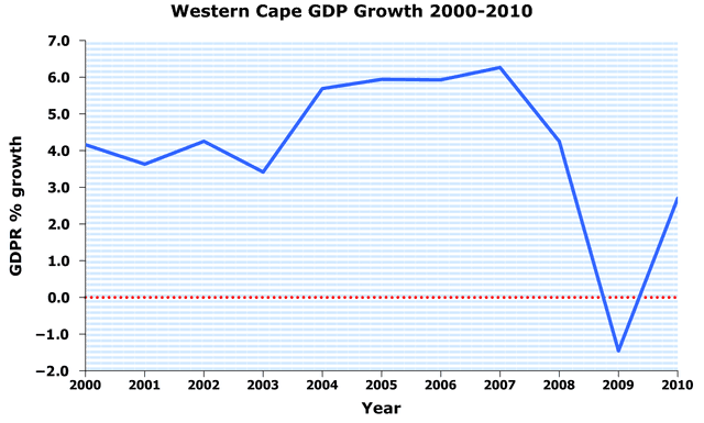 he chart below shows the changes in gross domestic product(GDP) in the Western Cape between 2000 and 2010.