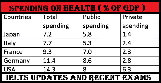 The table shows the amount of spent on healthcare in different countries.

Summarise the information by selecting and recording the main features, and make comparisons where revelant.