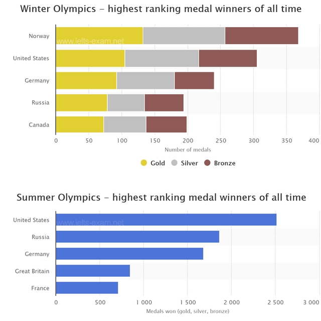 The graphs below show the number of medals won by the top five countries in the summer and winter Olympics.

Summarise the information by selecting and reporting the main features, and make comparisons where relevant.