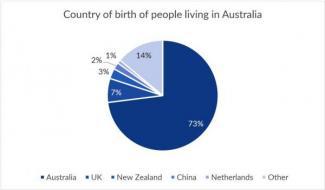 The pie chart details the percentage of Australia's population in terms of their place of birth, while the table shows where these people lived.