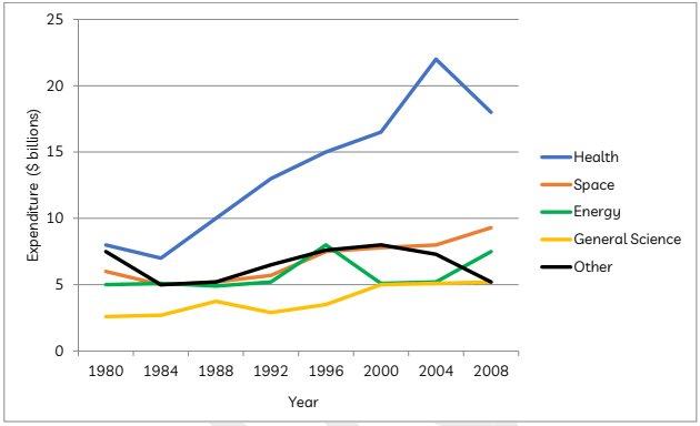 The graph below gives information about the U.S. government spending on research between 1980 and 2008. Summarise the information by selecting and reporting the main features, and make comparisons where relevant.