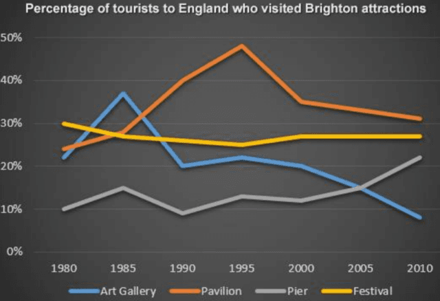 The line graph below shows the percentage of tourists to England who visited four different attractions in Brighton.

Summarise the information by selecting and reporting the main features, and make comparisons where relevant.
