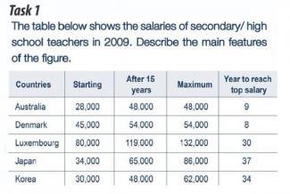 The table below shows the salaries of secondary/high school teachers in 2009. Summarize the information by selecting and reporting the main features and make comparison where relevant.

You should write at least 150 words.
