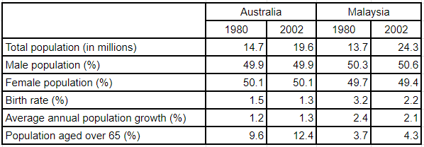 The table below gives information about population in Australia and Malaysia in 1980 and 2002.

Summarise the information by selecting and reporting the main features, and make comparison where relevant.