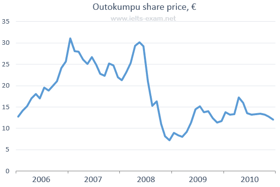 You should spend about 20 minutes on this task.

The line graph below shows the changes in the share price of Outokumpu companies in euros between January 2006 and December 2010.