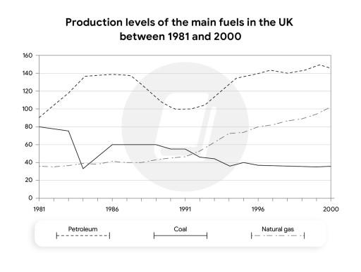 The graph below shows the production levels of the main kinds of fueld in the UK between 1981 and 2000. Summarize the formation by selecting and reporting the main features and make comparisons where relevant.